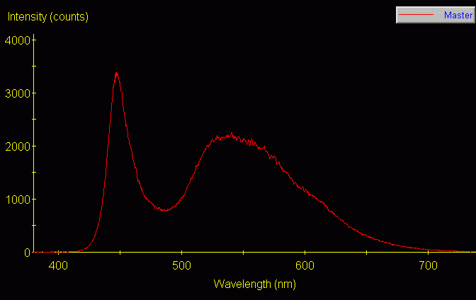 Spectrographic analysis